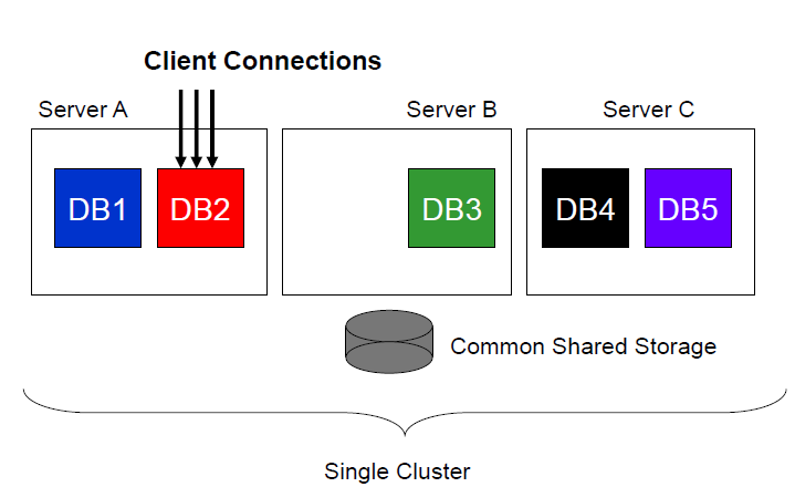 Oracle 11g  -  RAC One Node ˵