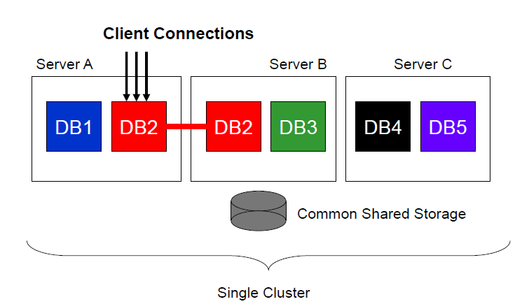 Oracle 11g  -  RAC One Node ˵