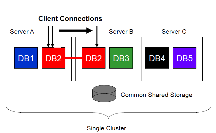 Oracle 11g  -  RAC One Node ˵