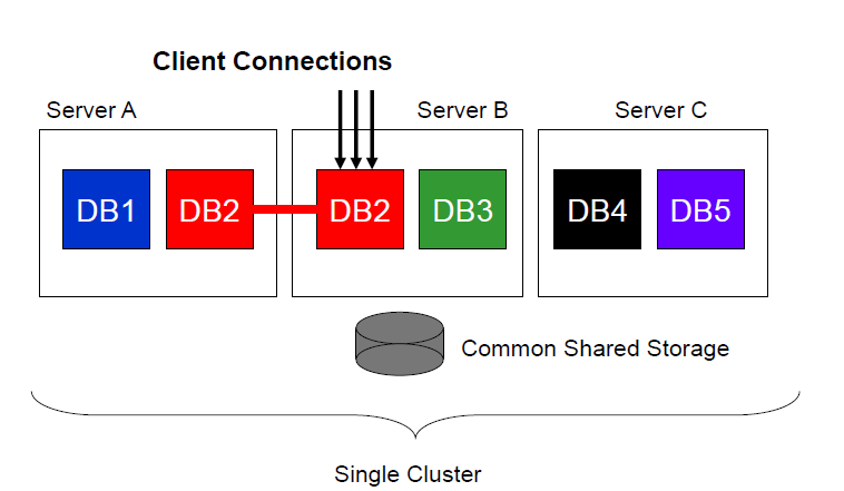 Oracle 11g  -  RAC One Node ˵