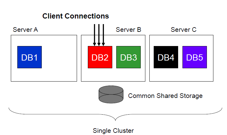 Oracle 11g  -  RAC One Node ˵