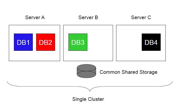 Oracle 11g  -  RAC One Node ˵