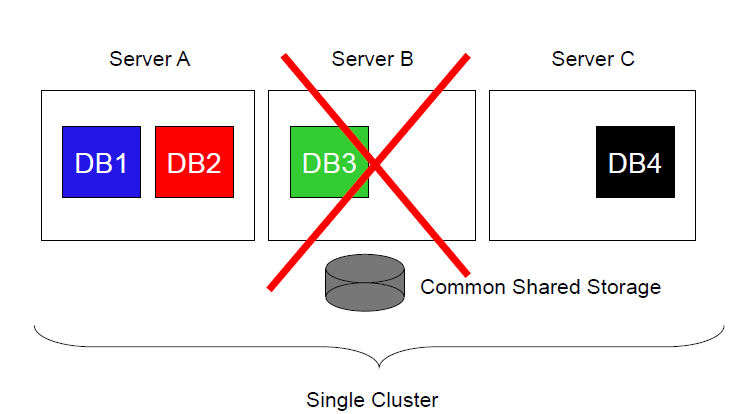 Oracle 11g  -  RAC One Node ˵