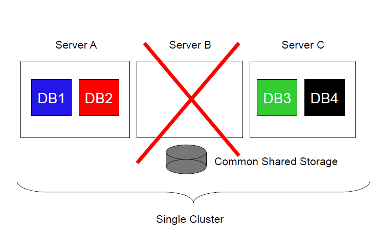 Oracle 11g  -  RAC One Node ˵