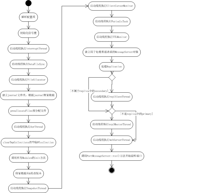 mongoDBһ-mongod߳ģ