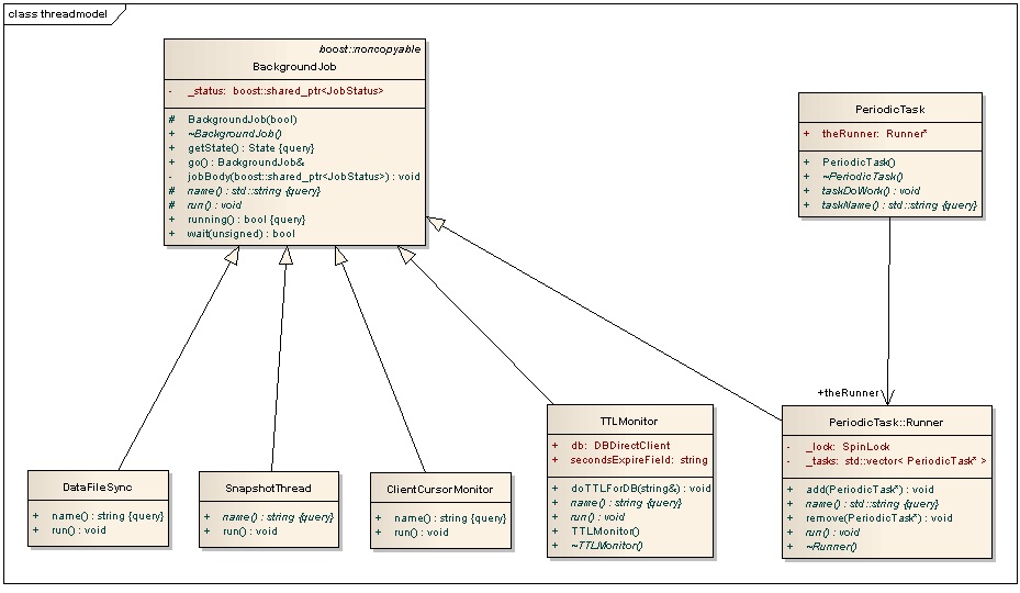 mongoDBһ-mongod߳ģ