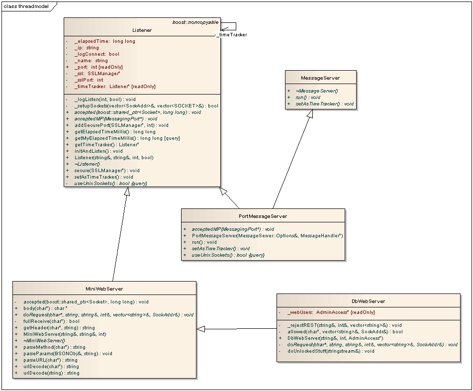 mongoDBһ-mongod߳ģ