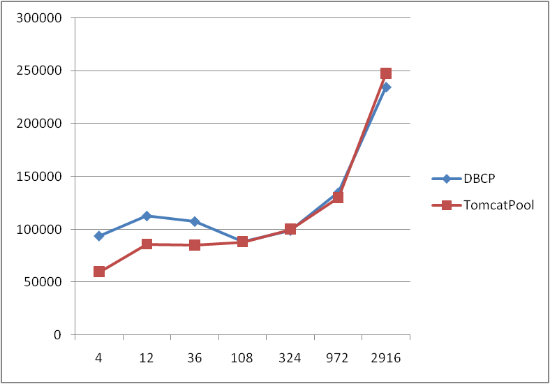 ͬͣTomcat jdbc-poolDBCPӳصܺͰ
