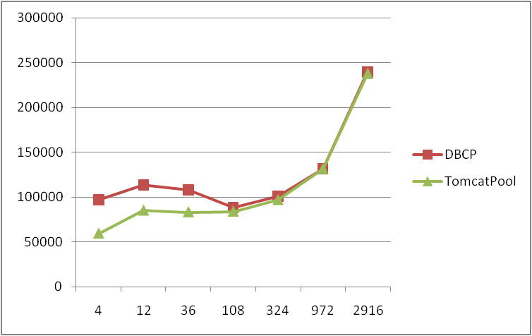 ͬͣTomcat jdbc-poolDBCPӳصܺͰ