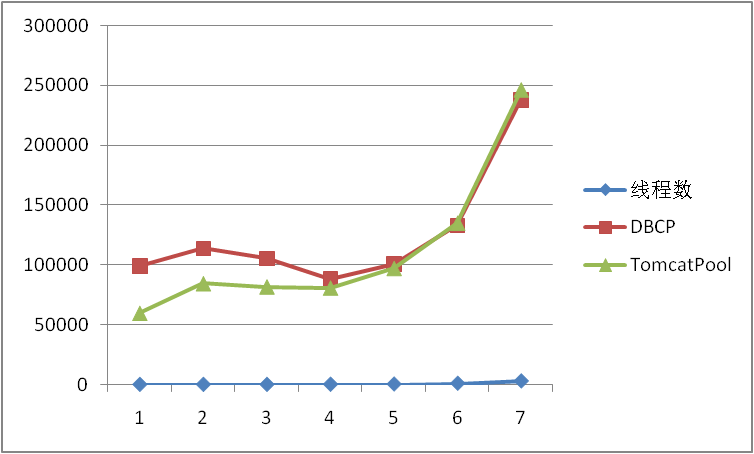 ͬͣTomcat jdbc-poolDBCPӳصܺͰ