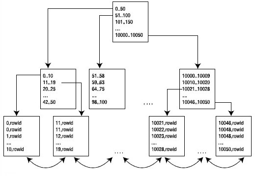 Oracle B树目录简介(B-Tree Index)