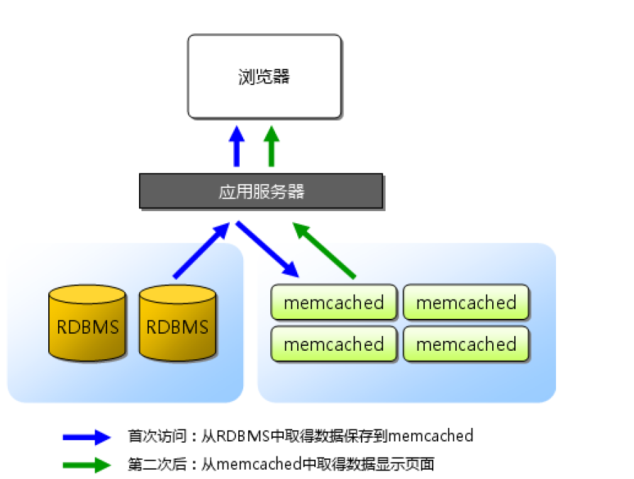 memcachedֲʽʹý̳