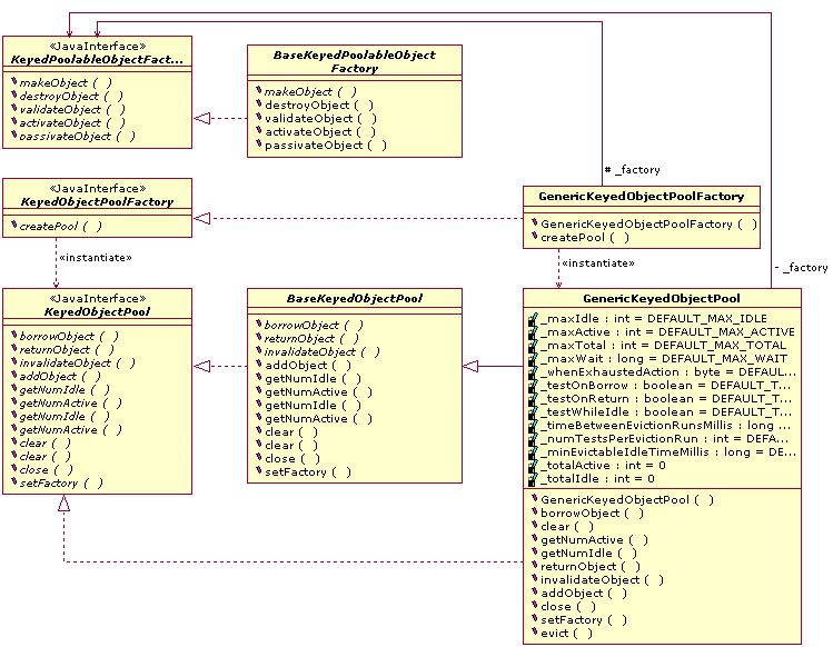 Apache common-pool, common-dbcpԴԭ תء