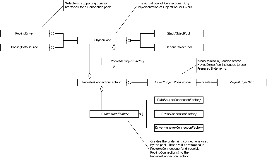 Apache common-pool, common-dbcpԴԭ תء