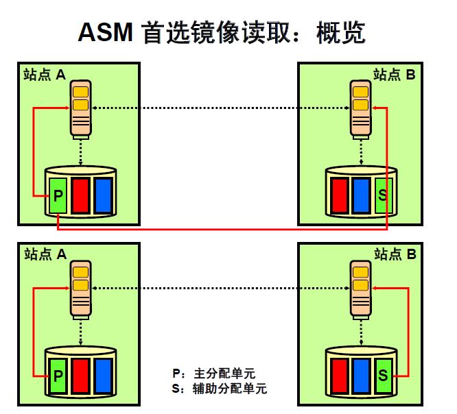 Oracle 11g  - ASM ǿ ˵
