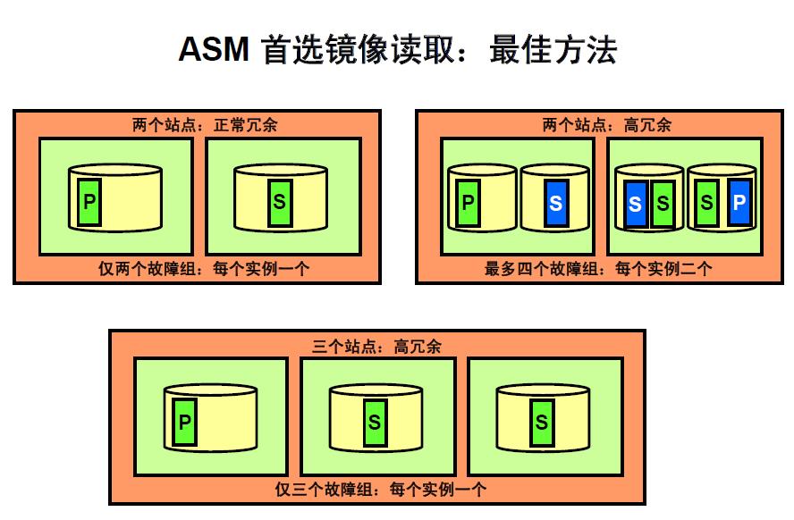 Oracle 11g  - ASM ǿ ˵