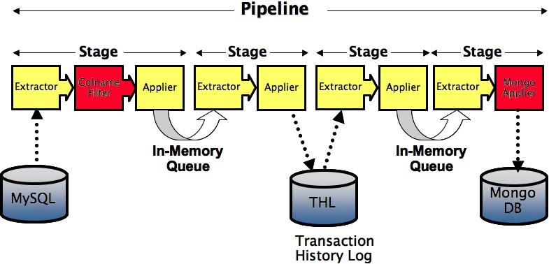 mongoDBcraigslistümysqlʵʱmongodb