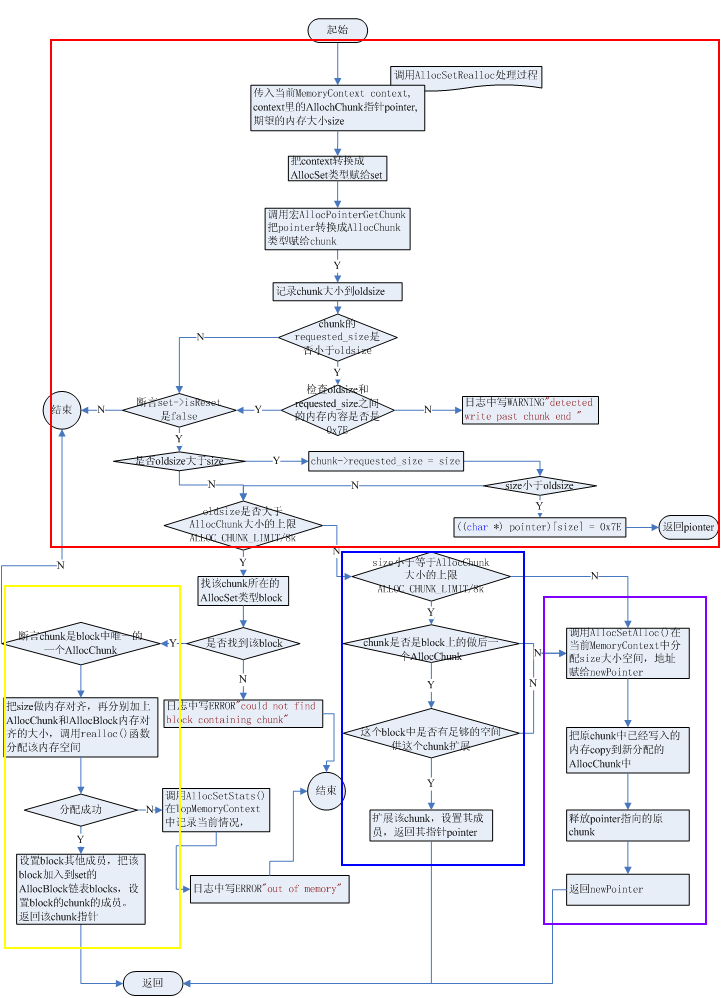 pgڴ洢ģAllocSet/MemoryContextڴٷ