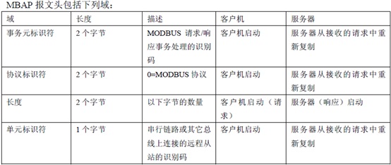 EncEthernetFreeModbus-TCP stm32ϵ