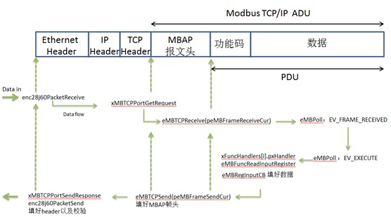 EncEthernetFreeModbus-TCP stm32ϵ
