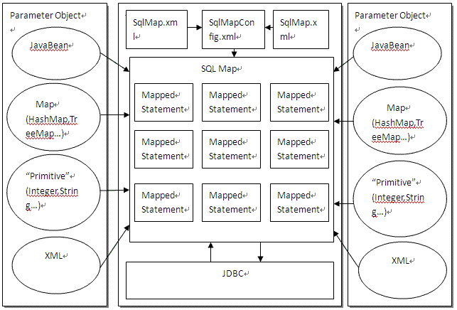 IBATISѧϰ����֮SQL Maps