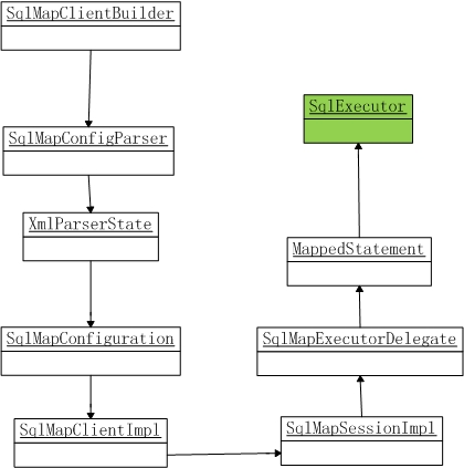 ibatisdebugʱӡSQL