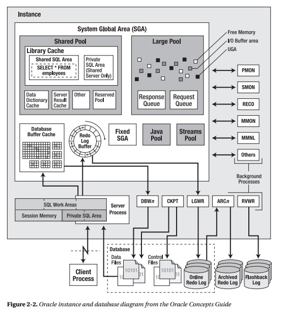 ��Pro Oracle SQL�� Chapter2-2.1 Oracle Architecture Basics