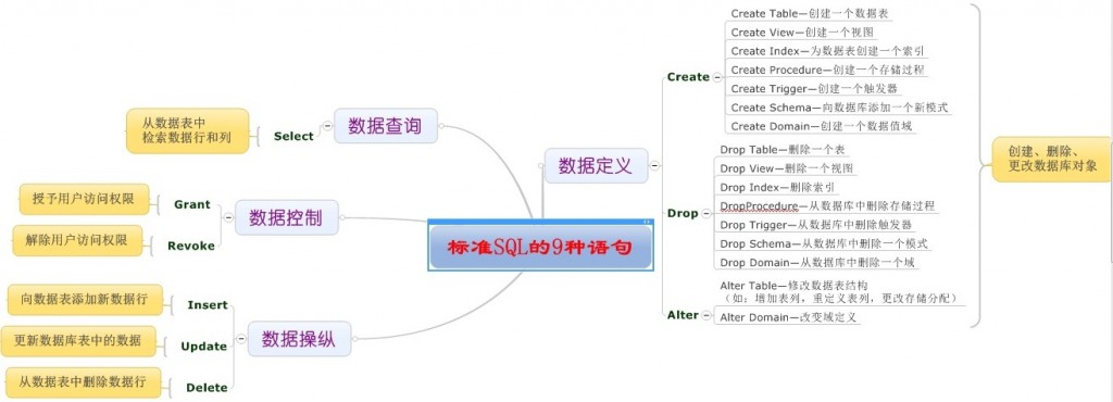 ׼SQL9䣨ص֮