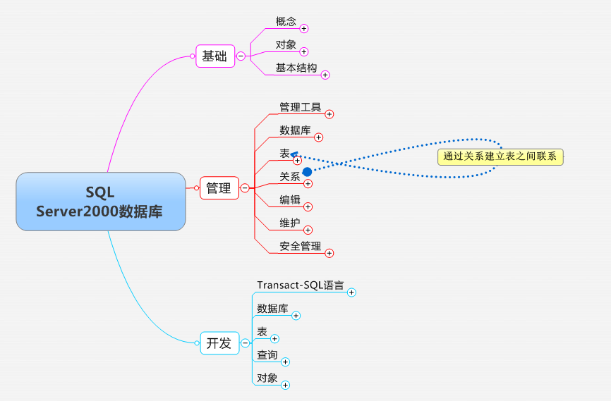 SQL Server2000��˼�뵼ͼ�ܽ�
