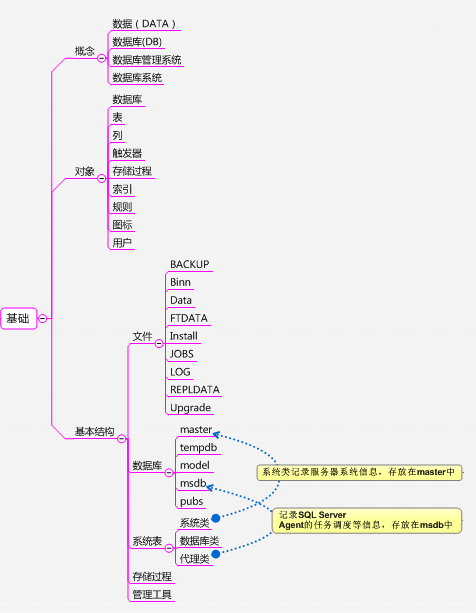 SQL Server2000��˼�뵼ͼ�ܽ�