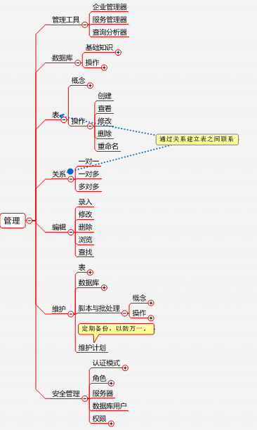 SQL Server2000��˼�뵼ͼ�ܽ�
