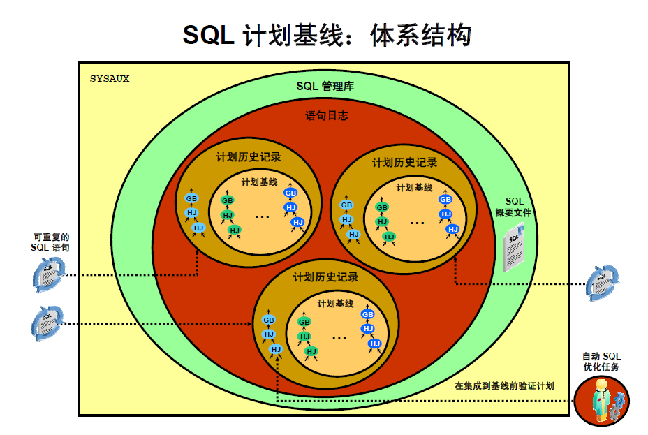 Oracle 11g  - SQL Plan Management ˵
