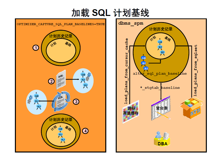 Oracle 11g  - SQL Plan Management ˵