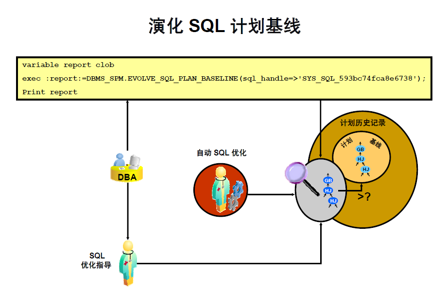 Oracle 11g  - SQL Plan Management ˵