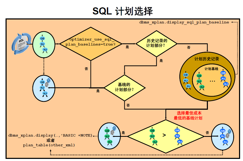 Oracle 11g  - SQL Plan Management ˵