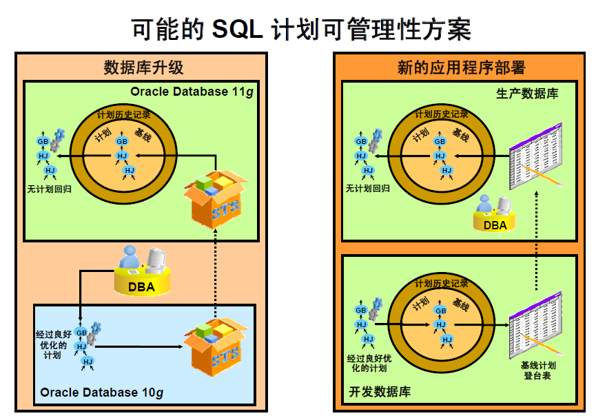 Oracle 11g  - SQL Plan Management ˵