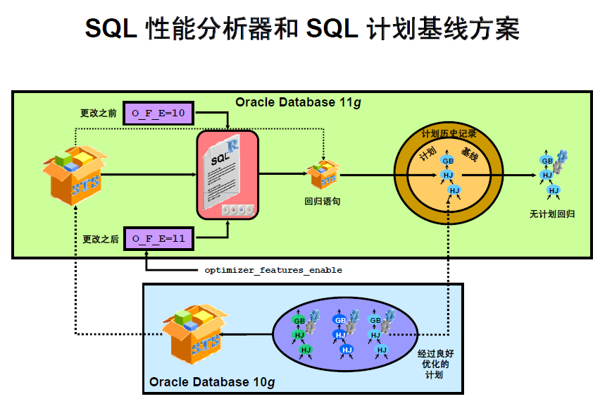 Oracle 11g  - SQL Plan Management ˵