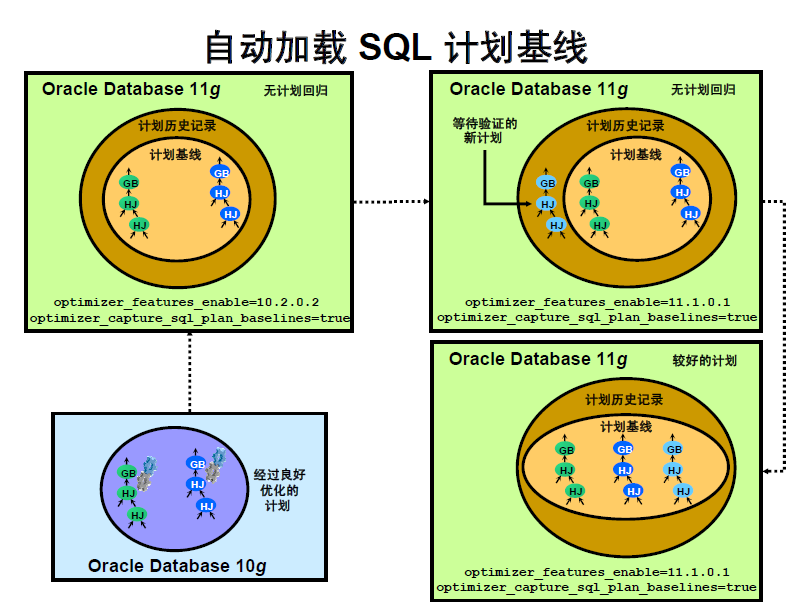 Oracle 11g  - SQL Plan Management ˵