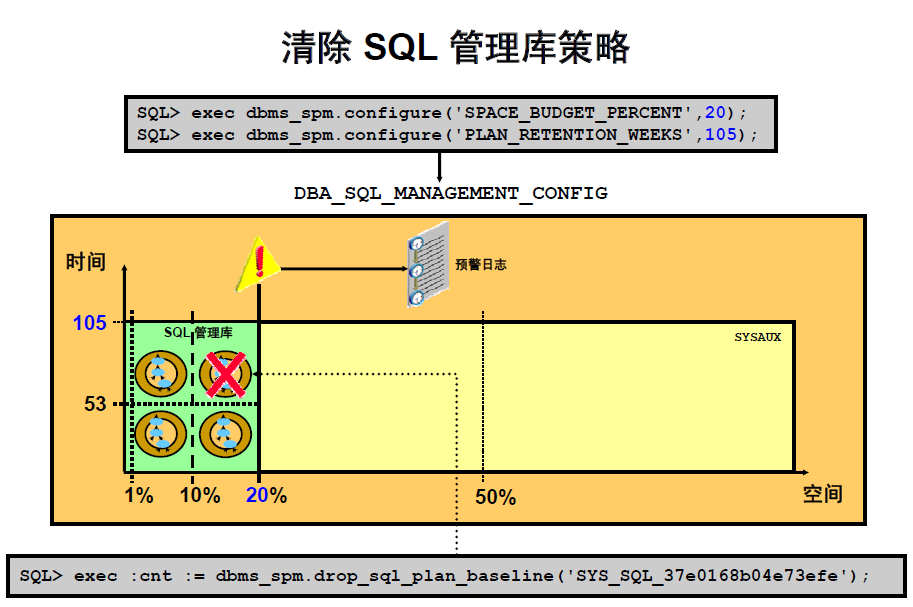 Oracle 11g  - SQL Plan Management ˵