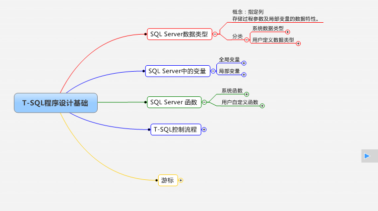 ��ѧ�ߵ�T-SQL��������ܽ�