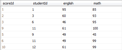 Sql server��⣺���english��������˳������������ÿ��������2��,ѭ���ӣ�ֱ�����������������һ��
