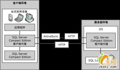 SQL Server 2005 CE