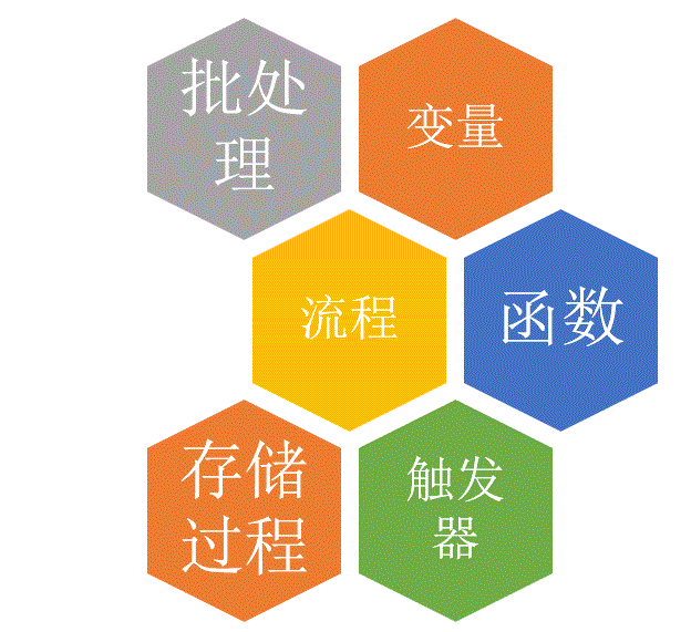 T-SQL���ԣ�1��