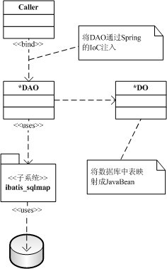 ͼʾDAO��DO��SqlMap���Ĺ�ϵ