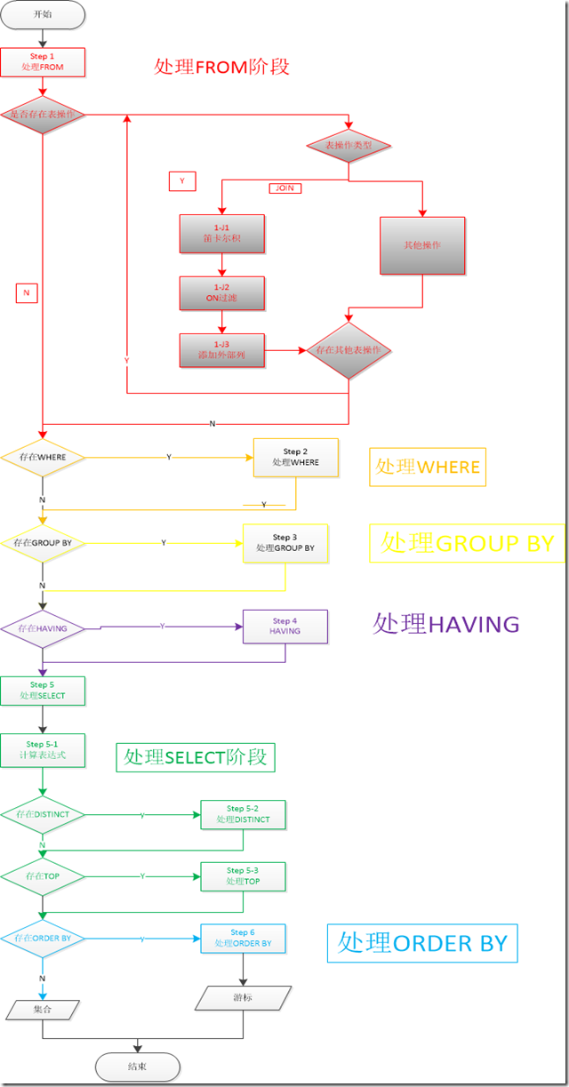 SQL����Ľ������̴�����