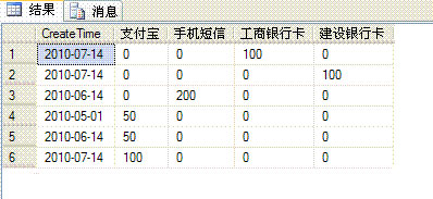 sql ��ת�и���ת��