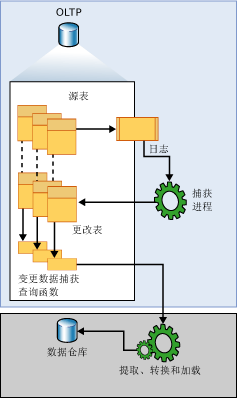 Ӧ��SQLServer 2008��CDC����ʵ�����ݱ������