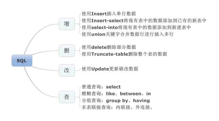 SQL ServerT-SQL֮ɾĲ顱