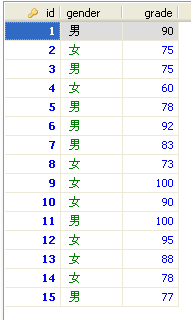 mysql��������ȡ���������