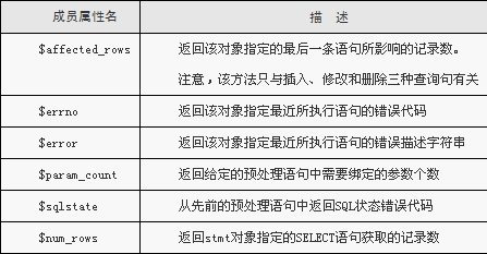 mysqli չôʹ mysqli_stmt 